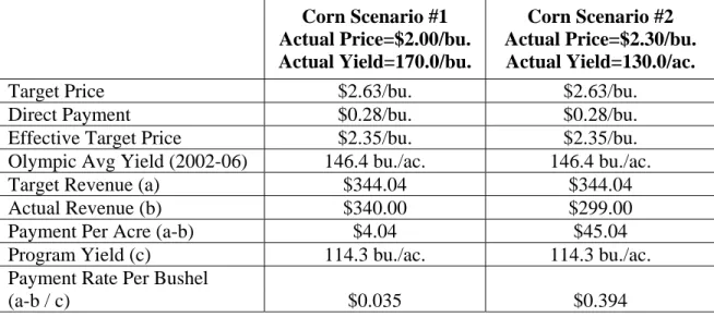 Table 1. Example Calculations of USDA Proposed Revenue-Based Counter-Cyclical  Program for Corn 