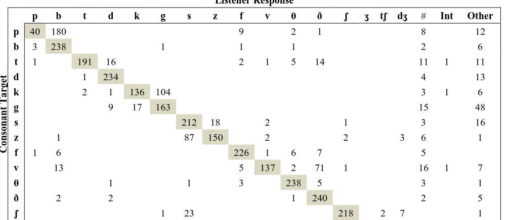 Figure 1. Word-Initial phonemes in quiet. Target stimuli are shown along the vertical axis and responses are shown along the horizontal axis