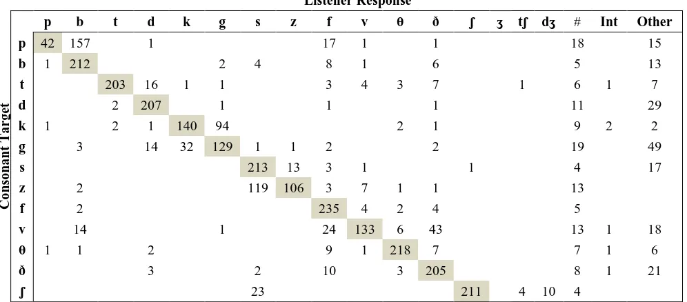 Figure 2. Word-Final phonemes in quiet. Target stimuli are shown along the vertical axis and responses are shown along the horizontal axis