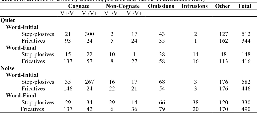 Table 3. Distribution of errors by condition, position, and manner of articulation (raw)  Cognate Non-Cognate Omissions Intrusions 