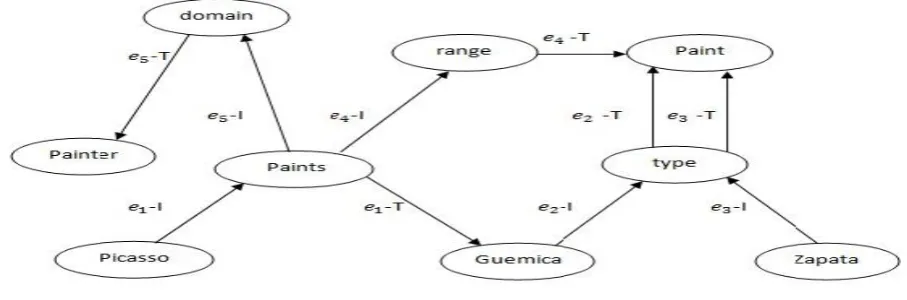 Fig. 20 Labeled directed multigraph with triple nodes for the first three statements of the RDF graph T1 
