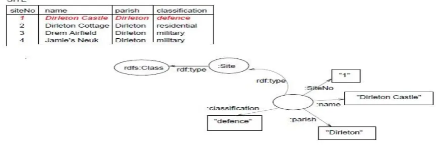 Fig. 23 Translation of a relational table tuple to RDF_directed graph. 
