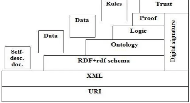 Fig. 1  A layered approach of the semantic web. 