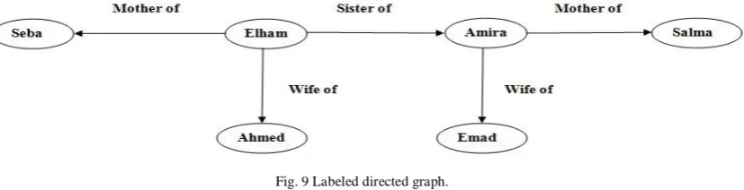 Fig. 9 Labeled directed graph. 