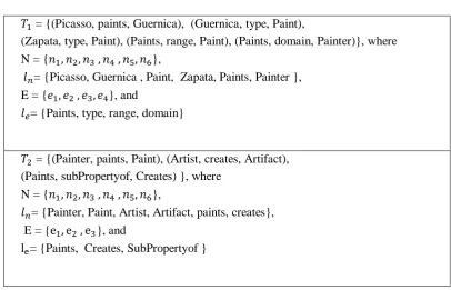 Fig. 12 The node-edge-labeled multigraph for the RDF