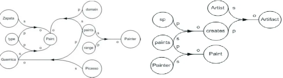 Fig. 18 The directed hypergraph for the first three statements of the RDF T 