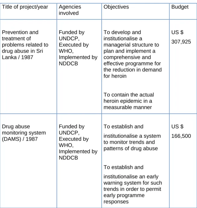Table 4: National drug control projects funded by the UNDCP  Title of project/year  Agencies 