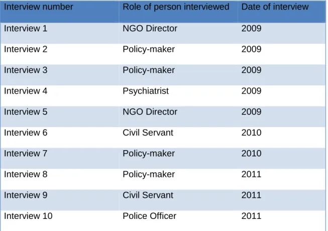 Table 2. Interviews with key informants. 