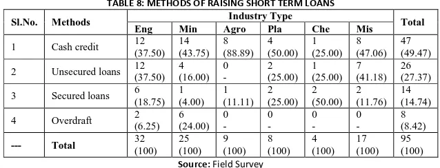 TABLE 8: METHODS OF RAISING SHORT TERM LOANS Industry Type 