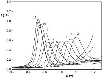 Figure 2.  1 DP voltammograms of triclosan (30 ppm) in B-R buffer of various pH (the pH value is marked above the curve)