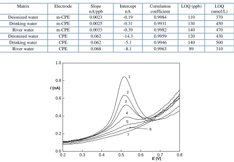 Table 1. Selected parameters of the DPV concentration dependences of triclosan.  