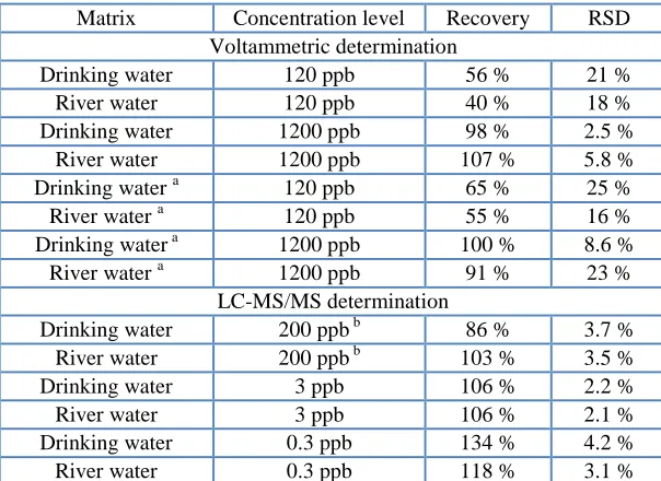 Table 2. Performance parameters of the developed methods on various concentration levels
