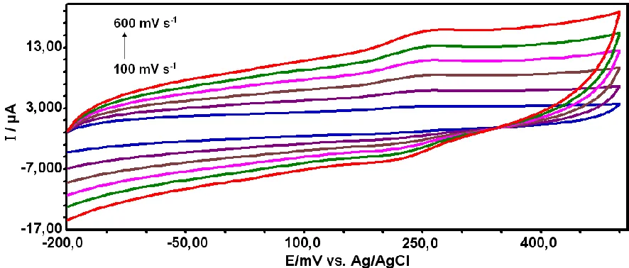 Figure 1.  Cyclic voltammograms at the composite polymer modified electrode in phosphate buffer solution (pH 7.0) at the scan rate of 100, 200, 300, 400, 500, and 600 mV s−1, respectively
