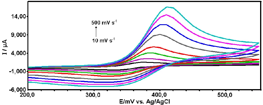 Figure 3.  CVs of 0.1 mM APAP on poly(CA)-modified electrode at different scan rates from 10 to 500 mV s−1 (10, 25, 50, 100, 200, 300, 400 and 500), respectively