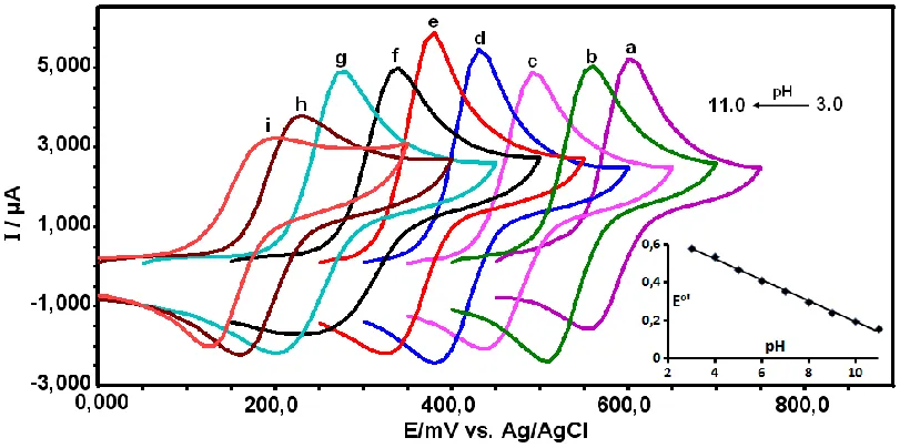 Figure 4. The plot of the peak current of APAP vs. scan rate. 