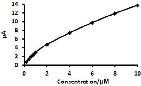 Figure 7.  The plot of peak current vs. APAP concentration. 