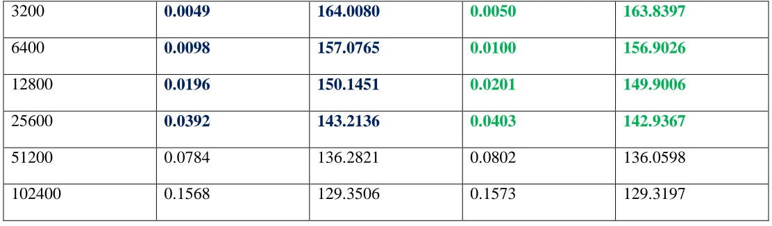 Figure (7): PSNR comparisons 