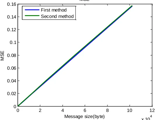 Figure (8): MSE comparisons 
