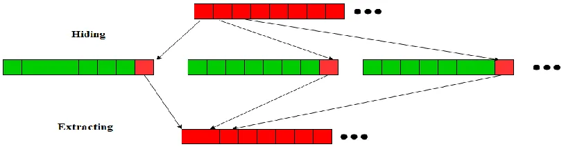 Figure (2): LSB hiding and extracting 