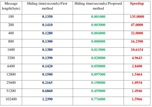 Table (1): Results of experiment 1 