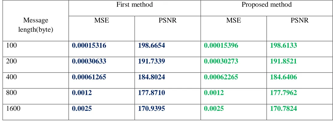 Figure (6): Hide time comparisons 