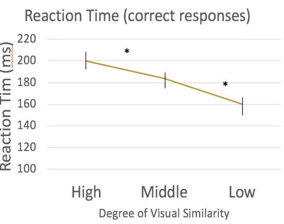 Figure 4. Reaction times for all correct “same category” button press trials. These correct trials were split by their corresponding degree of visual similarity (high-