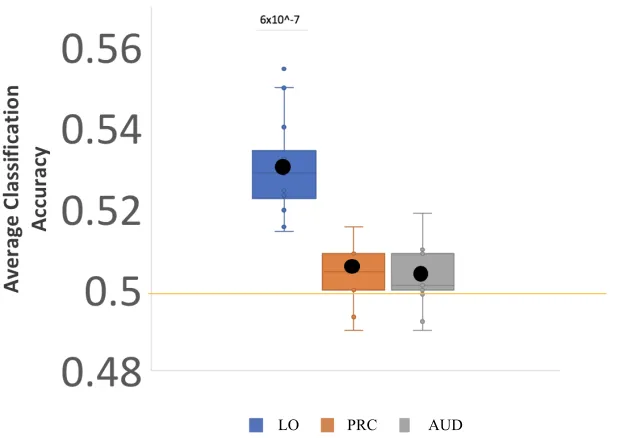 Figure 5.  Mean between category classification accuracies in LO, PRC and control region (auditory cortex)