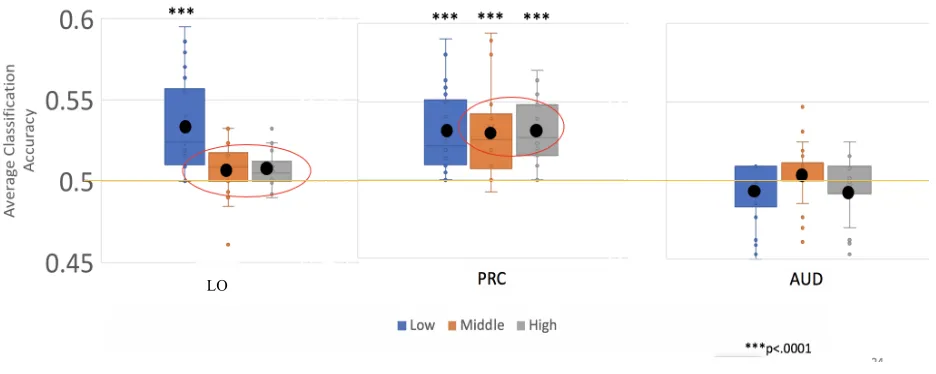 Figure 6. Mean within category classification accuracies in LO, PRC and control 