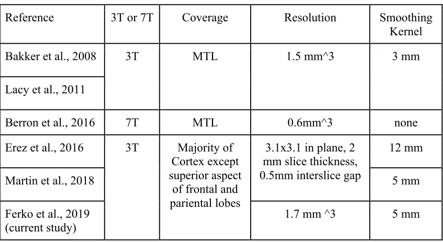 Table 2. Summary of scanning protocols used in studies motivating the current 