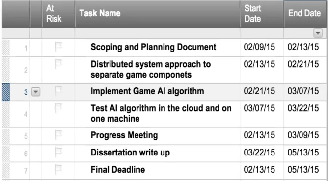 Figure 1.1 Initial Schedules. 