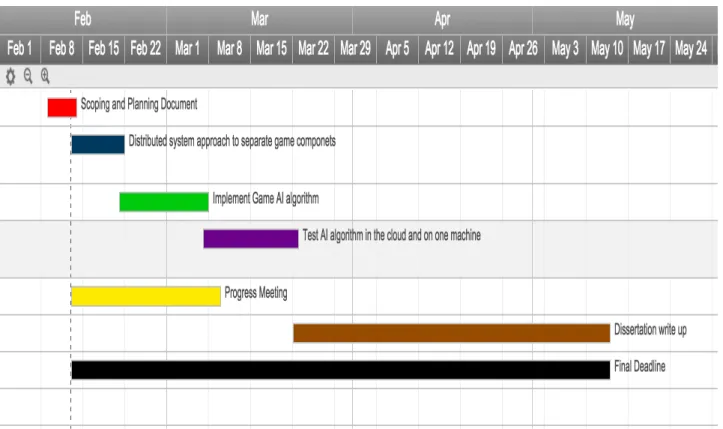 Figure 1.2 Initial Gantt chart 
