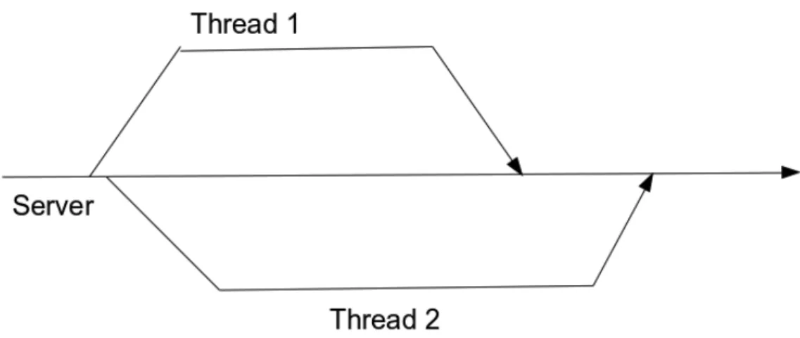 Figure 3.2.2 – A non-blocking model of the threads, this is the model I am 