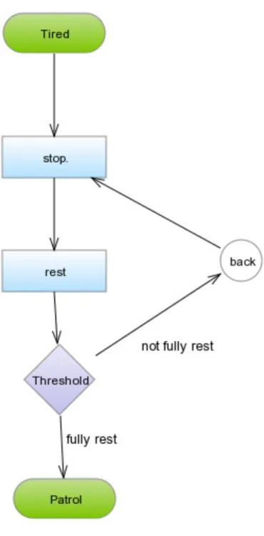 Figure 3.3.4 – Basic methods in Tired State.  