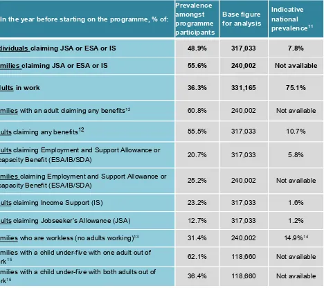 Table 3: Families and adults claiming benefits or in employment (from Department for Work and Pensions/Her Majesty’s Revenue and Customs administrative data) 
