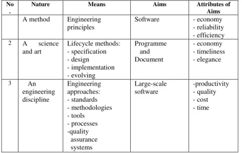 Table 1. Analysis of Representative Definitions of Software Engineering 