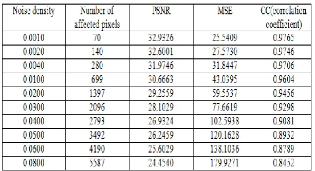 Table (1) : Results for average filter Image size=291x240=69840 pixels, Mask 3 by 3 