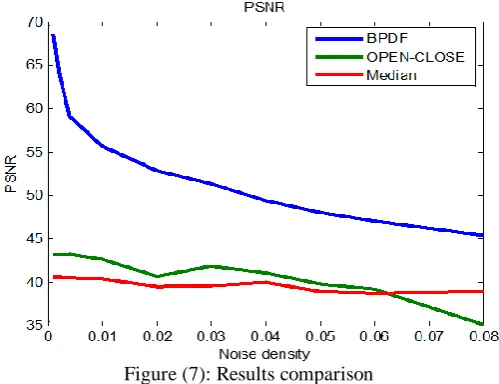 Figure (7): Results comparison  