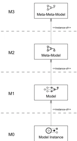 Figure 2.1: The MOF Four Layer Metadata Architecture.