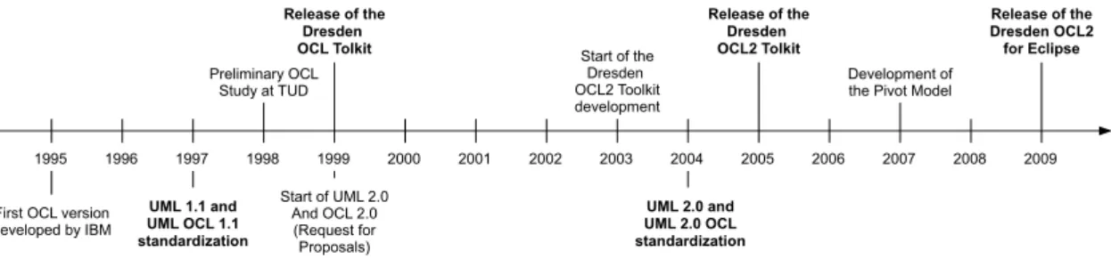 Figure 2.4: The different releases of OCL and the Dresden OCL Toolkit.