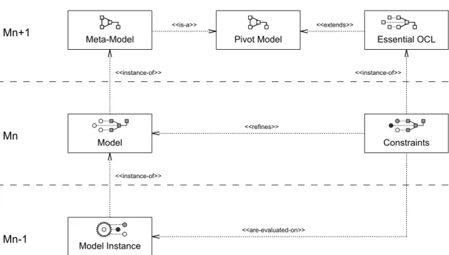 Figure 2.6: The architecture of Dresden OCL2 for Eclipse in respect to the Generic Three Layer Metadata Architecture.