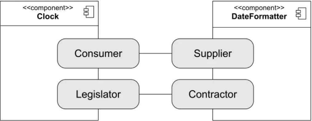 Figure 2.12: The extended Consumer/Supplier role model applied to a Clock and a DateFormatter component.