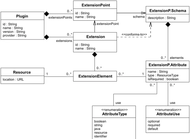 Figure 2.14: The Eclipse/OSGi component model.