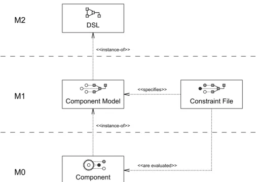 Figure 4.1: The different resources required for component verification using Dresden OCL2 for Eclipse.