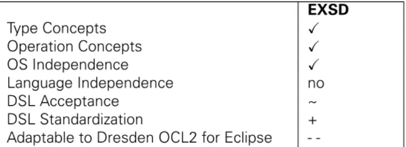 Table 4.1: Evaluation of the EXSD as DSL for component interfaces.