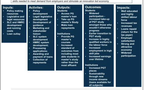 Figure 2.1 The logic model that informed the Evaluation of the Master’s Degree Loan Scheme 