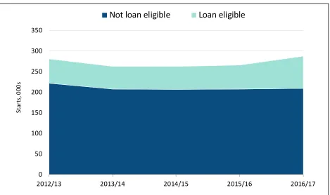 Figure 3.1 Number of students enrolling in each academic year – change over time 