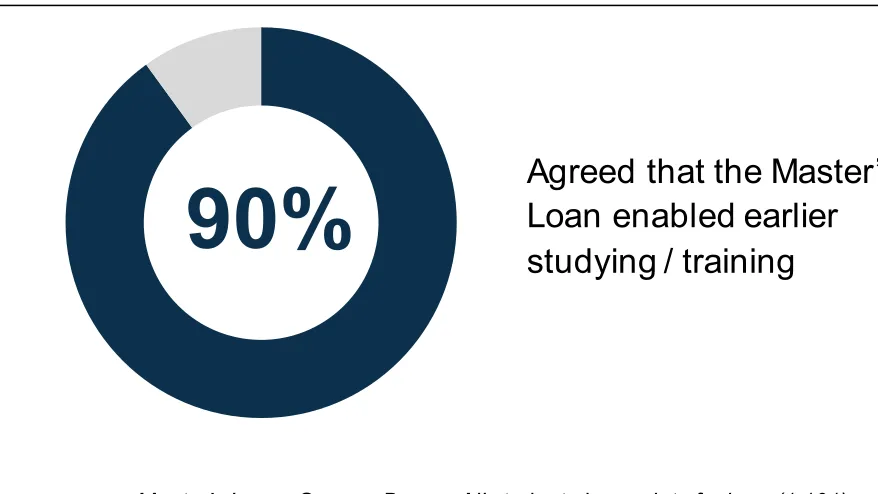 Figure 5.3 Agreement with statement ‘Your Postgraduate Loan made it possible to start studying or training sooner than would otherwise have been possible’  