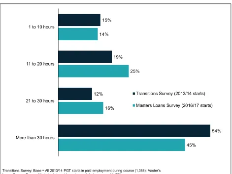 Figure 6.9 Working hours of students in paid employment during their Master’s course, 2013/14 vs 