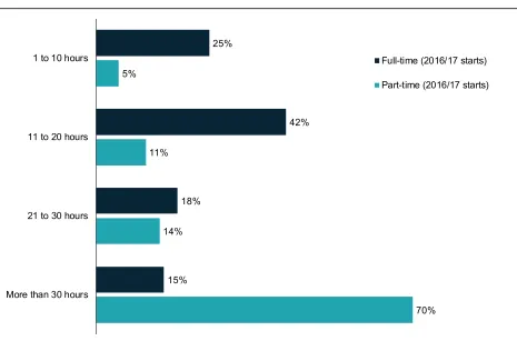 Figure 6.10 Working hours of students in paid employment during their Master’s course in 