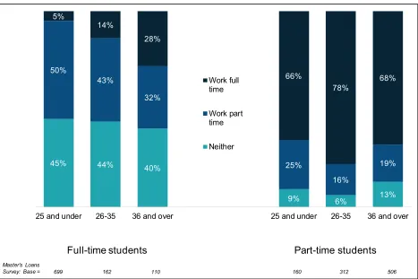 Figure 6.11 Working status during Master’s course – by age within mode of study 